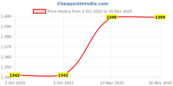 amazon.in xyxx Men Combed Cotton Casual Style Pyjama, Regular Fit, Checkmate, Pack of 2, Xypyjm2Pckn96L, Autumn Maroon + Vivid Blue, L xyxx Price History Graph from 3 Oct 2025 to 30 Nov 2025
