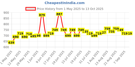 amazon.in xyxx Men Combed Cotton Checkmate Casual Style Pyjamas xyxx Price History Graph from 1 May 2025 to 4 Oct 2025