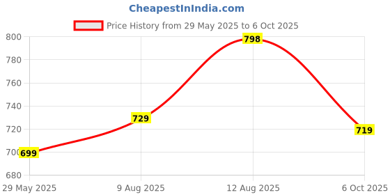 amazon.in xyxx Men Combed Cotton Checkmate Casual Style Pyjamas xyxx Price History Graph from 29 May 2025 to 6 Oct 2025