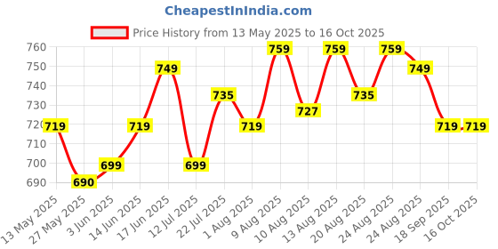 amazon.in xyxx Men Combed Cotton Checkmate Casual Style Pyjamas xyxx Price History Graph from 13 May 2025 to 16 Oct 2025