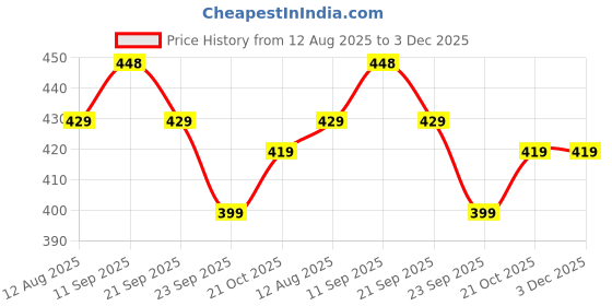 amazon.in xyxx Men Combed Cotton innerboxers, Regular Fit, Printed, Pack of 1, XYBOX82L, Gin Blue, L xyxx Price History Graph from 12 Aug 2025 to 3 Dec 2025