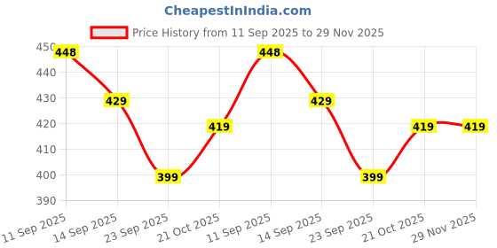 amazon.in xyxx Men Combed Cotton innerboxers, Regular Fit, Printed, Pack of 1, XYBOX82M, Gin Blue, M xyxx Price History Graph from 11 Sep 2025 to 29 Nov 2025