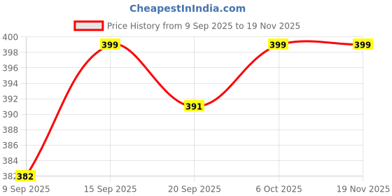 amazon.in xyxx Men Combed Cotton innerboxers, Regular Fit, Printed, Pack of 1, XYBOX82S, Gin Blue, S xyxx Price History Graph from 9 Sep 2025 to 19 Nov 2025