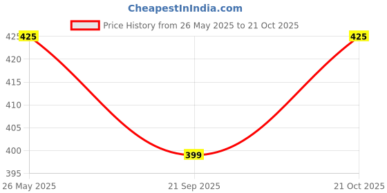 amazon.in xyxx Men's 100% Cotton Regular Fit Boxer Shorts with Dual Side Pockets xyxx Price History Graph from 26 May 2025 to 21 Oct 2025