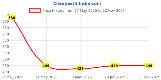 amazon.in xyxx Men's 100% Super Combed Cotton All Over Printed Surf Boxer Shorts with No-Marks Waistband and Dual Side Pockets xyxx Price History Graph from 17 May 2025 to 22 Nov 2025
