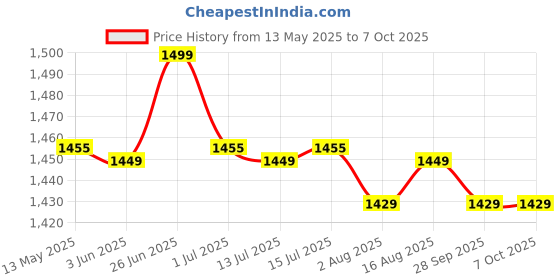 amazon.in xyxx Men's Ace & Shuffle Micro Modal Regular Fit Solid Intellisoft Antimicrobial Trunks with No Marks Waistband (Pack of 5) xyxx Price History Graph from 13 May 2025 to 7 Oct 2025