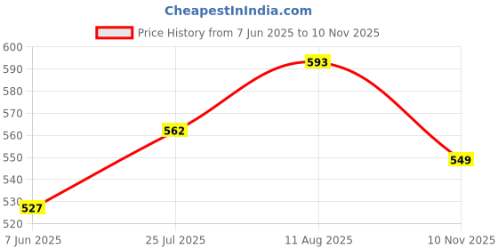 amazon.in xyxx Men's Ace & Shuffle Micromodal Regular Fit Solid & Printed Antimicrobial Briefs with No Marks Waistband (Pack of 2) xyxx Price History Graph from 7 Jun 2025 to 10 Nov 2025