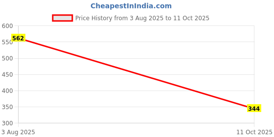 amazon.in xyxx Men's Ace & Shuffle Micromodal Regular Fit Solid & Printed Antimicrobial Briefs with No Marks Waistband (Pack of 2) xyxx Price History Graph from 3 Aug 2025 to 11 Oct 2025