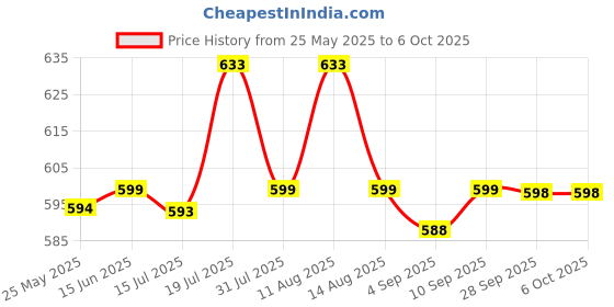 amazon.in xyxx Men's Ace & Shuffle Micromodal Regular Fit Solid & Printed Antimicrobial Trunks with No Marks Waistband (Pack of 2) xyxx Price History Graph from 25 May 2025 to 4 Oct 2025