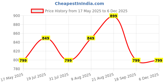 amazon.in xyxx Men's Ace Cotton Modal Regular Fit Solid Round Neck Vest (Pack of 4) | Super Soft, Breathable & Ultralight Vest with Anti Microbial Finish xyxx Price History Graph from 17 May 2025 to 5 Dec 2025