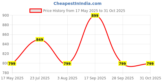 amazon.in xyxx Men's Ace Cotton Modal Regular Fit Solid Round Neck Vest (Pack of 4) | Super Soft, Breathable & Ultralight Vest with Anti Microbial Finish xyxx Price History Graph from 17 May 2025 to 31 Oct 2025
