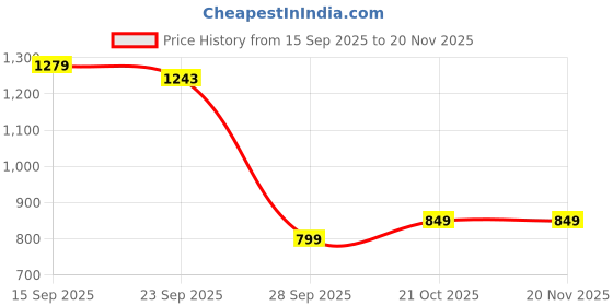 amazon.in xyxx Men's Ace Cotton Modal Regular Fit Solid Round Neck Vest (Pack of 4) | Super Soft, Breathable & Ultralight Vest with Anti Microbial Finish xyxx Price History Graph from 15 Sep 2025 to 20 Nov 2025
