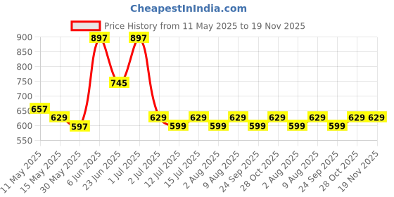amazon.in xyxx Men's Ace Cotton Modal Regular Fit Solid Round Neck White Vest (Pack of 3) | Super Soft, Breathable & Ultralight Vest with Anti Microbial Finish xyxx Price History Graph from 11 May 2025 to 19 Nov 2025