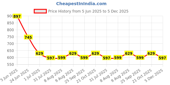 amazon.in xyxx Men's Ace Cotton Modal Regular Fit Solid Round Neck White Vest (Pack of 3) | Super Soft, Breathable & Ultralight Vest with Anti Microbial Finish xyxx Price History Graph from 5 Jun 2025 to 5 Dec 2025