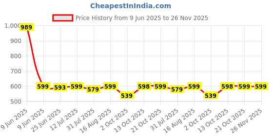 amazon.in xyxx Men's Ace Cotton Regular Fit Solid Shorts with Side Pockets and No Marks Waistband xyxx Price History Graph from 9 Jun 2025 to 26 Nov 2025
