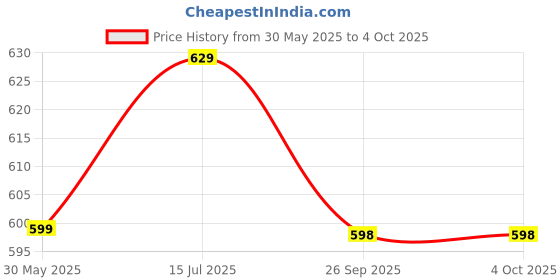 amazon.in xyxx Men's Ace Cotton Regular Fit Solid Shorts with Side Pockets and No Marks Waistband xyxx Price History Graph from 30 May 2025 to 4 Oct 2025