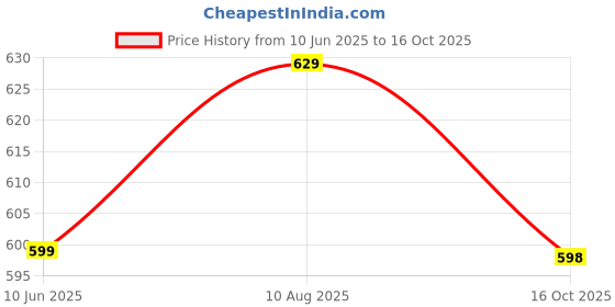 amazon.in xyxx Men's Ace Cotton Regular Fit Solid Shorts with Side Pockets and No Marks Waistband xyxx Price History Graph from 10 Jun 2025 to 16 Oct 2025