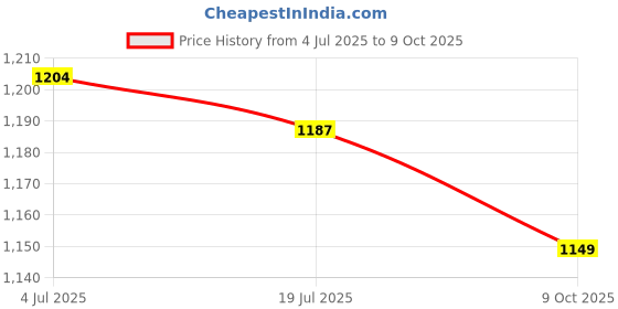 amazon.in xyxx Men's Ace Cotton Regular Fit Solid Shorts with Side Pockets and No Marks Waistband (Pack of 2) xyxx Price History Graph from 4 Jul 2025 to 9 Oct 2025