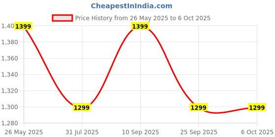 amazon.in xyxx Men's Ace Micro Modal Regular Fit Solid Intellisoft Antimicrobial Trunks with No Marks Waistband (Pack of 5) xyxx Price History Graph from 26 May 2025 to 6 Oct 2025