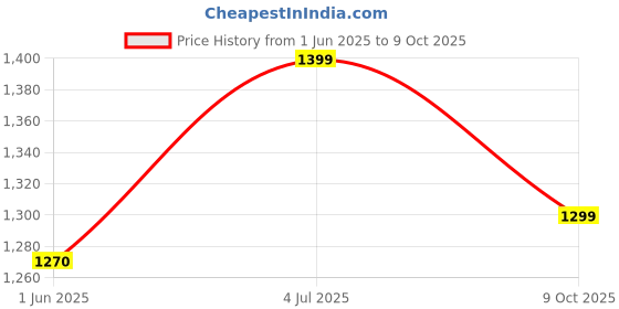 amazon.in xyxx Men's Ace Micro Modal Regular Fit Solid Intellisoft Antimicrobial Trunks with No Marks Waistband (Pack of 5) xyxx Price History Graph from 1 Jun 2025 to 9 Oct 2025