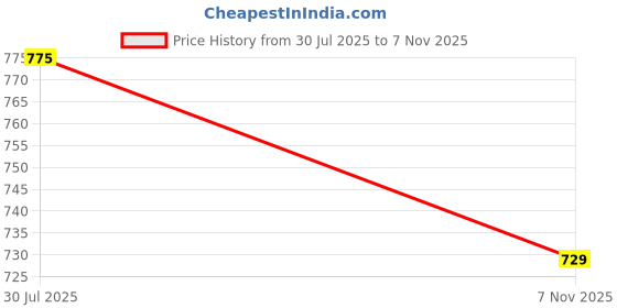 amazon.in xyxx Men's Ace Micromodal Regular Fit Solid Antimicrobial Briefs with No Marks Waistband (Pack of 3) xyxx Price History Graph from 30 Jul 2025 to 7 Nov 2025
