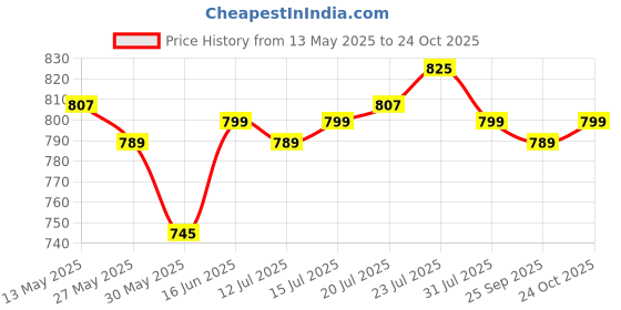 amazon.in xyxx Men's Ace Modal Antimicrobial Trunks with No Marks Waistband (Pack of 3) xyxx Price History Graph from 13 May 2025 to 24 Oct 2025