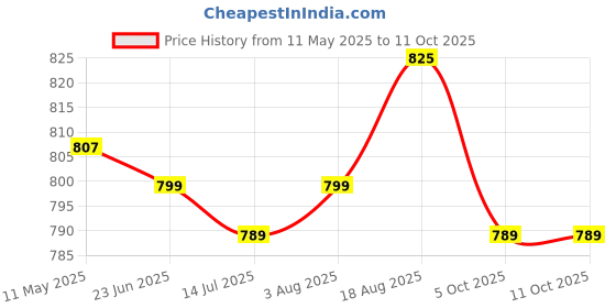 amazon.in xyxx Men's Ace Modal Antimicrobial Trunks with No Marks Waistband (Pack of 3) xyxx Price History Graph from 11 May 2025 to 11 Oct 2025