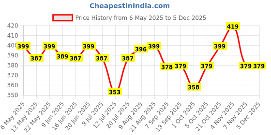 amazon.in xyxx Men's Aero Super Combed Cotton Regular Fit Solid Antibacterial Briefs with No Marks Waistband (Pack of 2) xyxx Price History Graph from 6 May 2025 to 5 Dec 2025