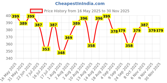 amazon.in xyxx Men's Aero Super Combed Cotton Regular Fit Solid Antibacterial Briefs with No Marks Waistband (Pack of 2) xyxx Price History Graph from 16 May 2025 to 29 Nov 2025