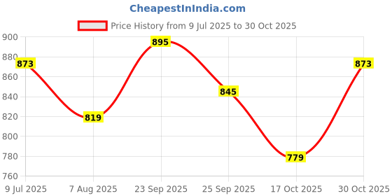 amazon.in xyxx Men's Aero Super Combed Cotton Regular Fit Solid Antibacterial Briefs with No Marks Waistband (Pack of 4) xyxx Price History Graph from 9 Jul 2025 to 30 Oct 2025