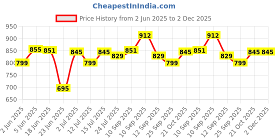 amazon.in xyxx Men's Aero Super Combed Cotton Regular Fit Solid Antibacterial Trunks with No Marks Waistband (Pack of 4) xyxx Price History Graph from 2 Jun 2025 to 2 Dec 2025