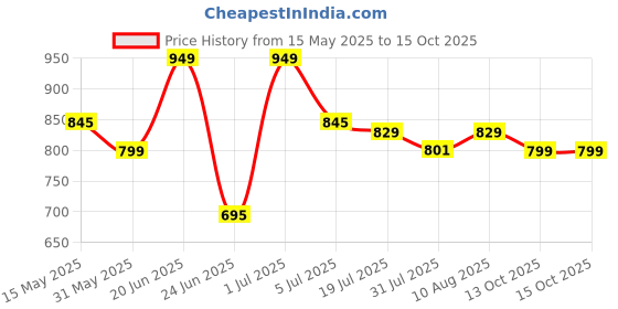 amazon.in xyxx Men's Aero Super Combed Cotton Regular Fit Solid Antibacterial Trunks with No Marks Waistband (Pack of 4) xyxx Price History Graph from 15 May 2025 to 15 Oct 2025