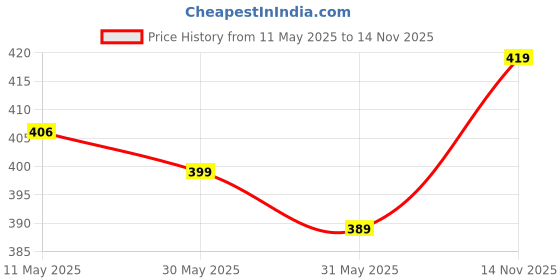 amazon.in xyxx Men's Aero Super Combed Cotton Regular Fit Solid Antimicrobial Trunks with No Marks Waistband (Pack of 2) xyxx Price History Graph from 11 May 2025 to 14 Nov 2025