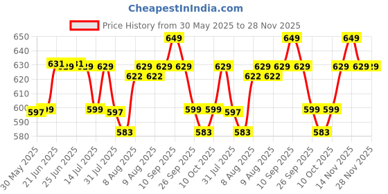 amazon.in xyxx Men's Aero Super Combed Cotton Regular Fit Solid Antimicrobial Trunks with No Marks Waistband (Pack of 3) xyxx Price History Graph from 30 May 2025 to 27 Nov 2025