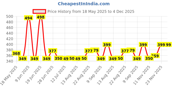 amazon.in xyxx Men's Astor & Splash Super Combed Cotton Inner Boxers with No Marks Waistband xyxx Price History Graph from 18 May 2025 to 3 Dec 2025