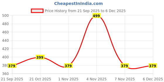 amazon.in xyxx Men's Brief xyxx Price History Graph from 21 Sep 2025 to 4 Dec 2025