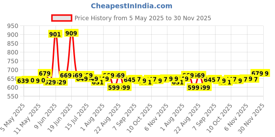 amazon.in xyxx Men's Checkmate 100% Super Combed Cotton Casual Style Pyjamas With Dual Side Pockets And No Marks Waistband xyxx Price History Graph from 5 May 2025 to 29 Nov 2025