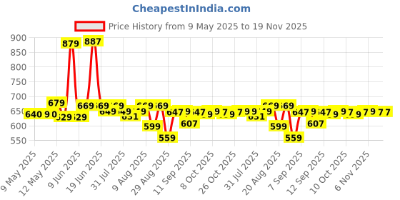 amazon.in xyxx Men's Checkmate 100% Super Combed Cotton Casual Style Pyjamas With Dual Side Pockets And No Marks Waistband xyxx Price History Graph from 9 May 2025 to 18 Nov 2025