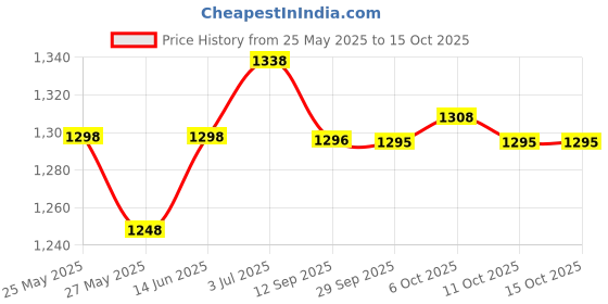 amazon.in xyxx Men's Checkmate 100% Super Combed Cotton Casual Style Pyjamas With Dual Side Pockets And No Marks Waistband Pack of 2 xyxx Price History Graph from 25 May 2025 to 15 Oct 2025