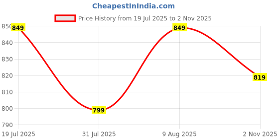 amazon.in xyxx Men's Checkmate Relaxed Fit Cotton Boxer Shorts with Dual Pocket & No Marks Waistband (Pack of 2) xyxx Price History Graph from 19 Jul 2025 to 2 Nov 2025