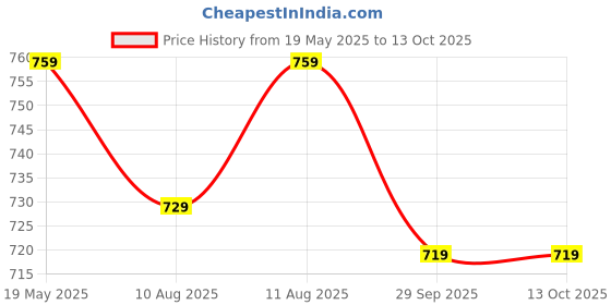 amazon.in xyxx Men's Checkmate Super Combed Cotton Check Pajama with Dual Side Pockets & No Marks Waistband xyxx Price History Graph from 19 May 2025 to 12 Oct 2025