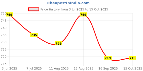 amazon.in xyxx Men's Checkmate Super Combed Cotton Check Pajama with Dual Side Pockets & No Marks Waistband xyxx Price History Graph from 3 Jul 2025 to 14 Oct 2025