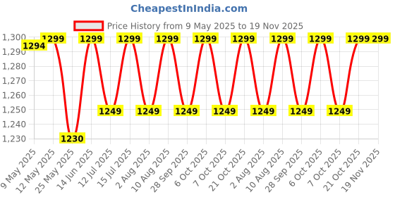 amazon.in xyxx Men's Checkmate Super Combed Cotton Checkered Regular Fit Casual Style Pyjamas (Pack Of 2) xyxx Price History Graph from 9 May 2025 to 18 Nov 2025