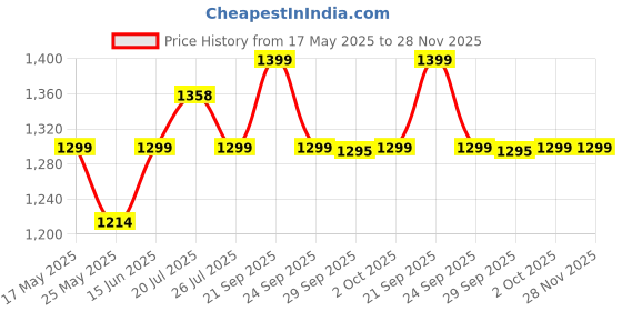amazon.in xyxx Men's Checkmate Super Combed Cotton Checkered Regular Fit Casual Style Pyjamas (Pack Of 2) xyxx Price History Graph from 17 May 2025 to 28 Nov 2025