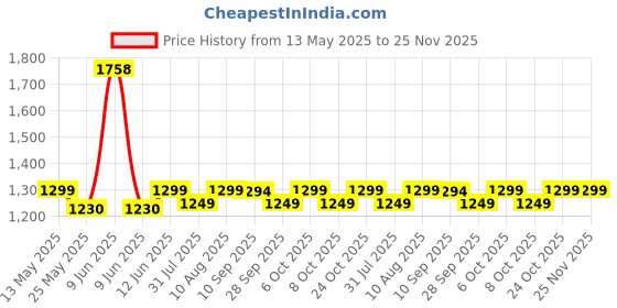 amazon.in xyxx Men's Checkmate Super Combed Cotton Checkered Regular Fit Casual Style Pyjamas (Pack Of 2) xyxx Price History Graph from 13 May 2025 to 25 Nov 2025