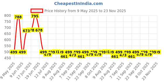 amazon.in xyxx Men's Cotton Blend Intellieaze Everyday Ankle-Length Socks With Odour-Free Freshness (Available In Packs of 2, 3 & 4) xyxx Price History Graph from 9 May 2025 to 23 Nov 2025