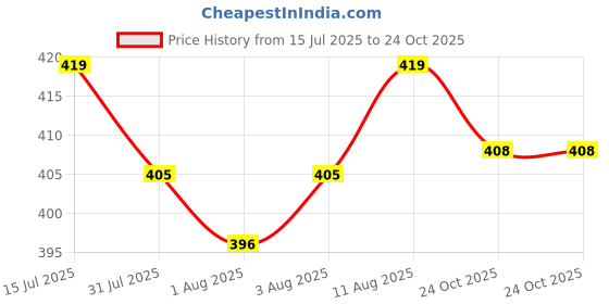 amazon.in xyxx Men's Cotton Regular Fit Boxers xyxx Price History Graph from 15 Jul 2025 to 24 Oct 2025