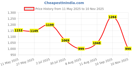 amazon.in xyxx Men's Cotton Regular Printed Boxers xyxx Price History Graph from 11 May 2025 to 10 Nov 2025