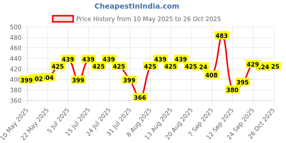 amazon.in xyxx Men's Cotton Relaxed Solid Boxers xyxx Price History Graph from 10 May 2025 to 26 Oct 2025