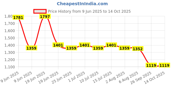 amazon.in xyxx Men's Cruze French Terry Cotton Regular Fit Zip-Up Jacket with Full Zipper Closure and Side Pockets xyxx Price History Graph from 9 Jun 2025 to 14 Oct 2025